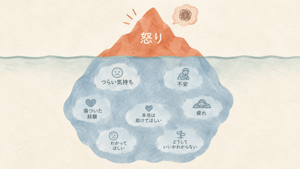 A cross-section view of an iceberg with a clear horizontal waterline: a small sharp peak in terracotta above the line, and a much larger rounded mass in pale slate blue below it. Clean conceptual illustration, no text. Warm natural editorial illustration. Palette: warm cream #F7F1E8, soft terracotta #C97B5A, sage green #8AA08A, muted clay brown #8C6B58, pale slate blue. Soft diffused light, gentle organic shapes, hand-drawn feel with subtle paper grain, generous white space, no text, calm and non-judgmental mood, never depicting violence or frightened children, faces kept soft and undetailed, high resolution.