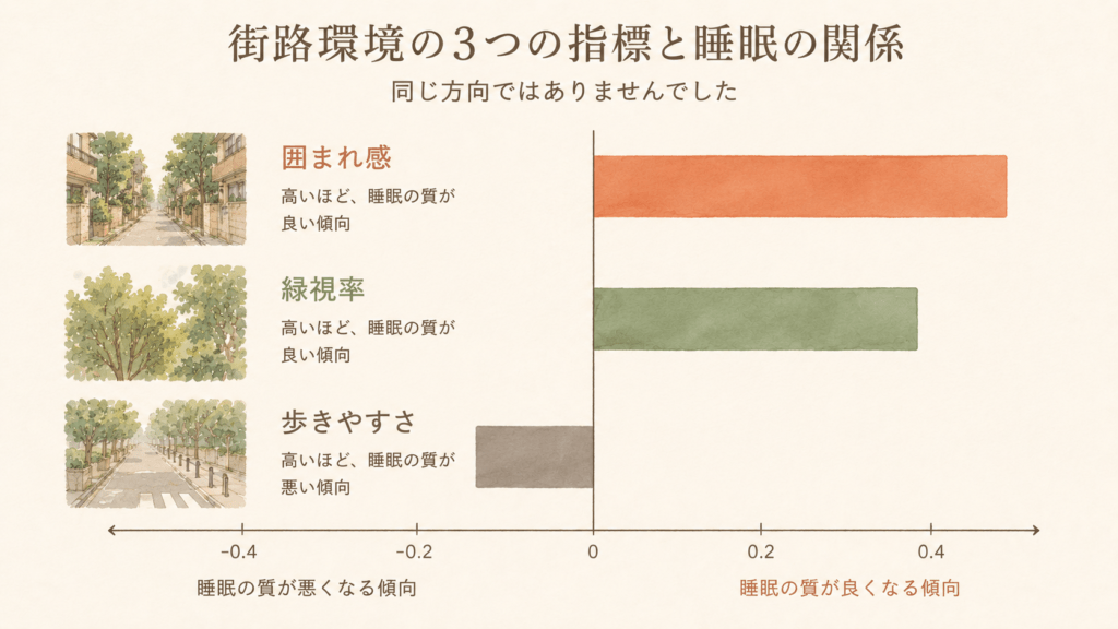 A minimal horizontal bar chart on warm cream with a centered vertical zero line: two bars extending right in terracotta and sage green, and one bar extending left in muted grey. Thin hand-drawn axis, no text labels. Warm natural editorial illustration. Palette: warm cream #F7F1E8, soft terracotta #C97B5A, sage green #8AA08A, muted clay brown #8C6B58. Soft diffused daylight, gentle organic shapes, hand-drawn feel with subtle paper grain, generous white space, no text, no readable signage, calm and reassuring mood, never eerie or threatening, high resolution.