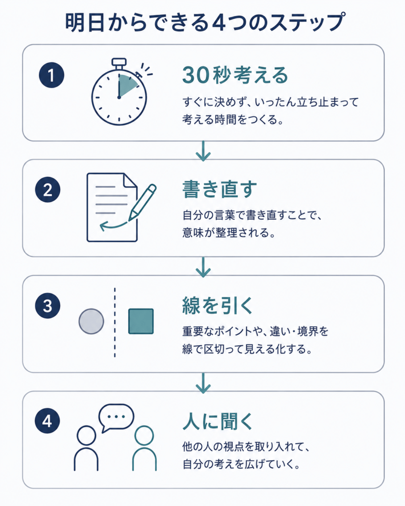 A vertical four-step flow of four rounded rectangular cards connected by downward arrows, each holding a simple line icon: a small stopwatch, a pen rewriting over a document, a dividing line separating two shapes, and two figures facing each other in conversation. Flat vector, no text. Professional minimal editorial illustration. Muted palette: deep navy #1F3A5F, slate grey #6B7A8F, soft off-white #F4F6F8, single restrained accent of muted teal #3E7C7B. Generous white space, flat vector style, thin clean lines, no text labels, no readable UI text, calm and neutral tone, never alarmist or anti-technology, high resolution.